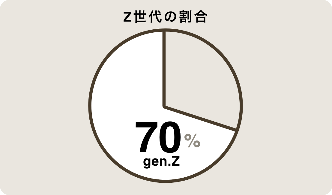 Z世代の割合